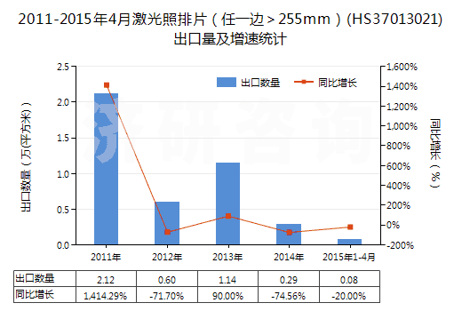 2011-2015年4月激光照排片（任一邊＞255mm）(HS37013021)出口量及增速統(tǒng)計(jì)